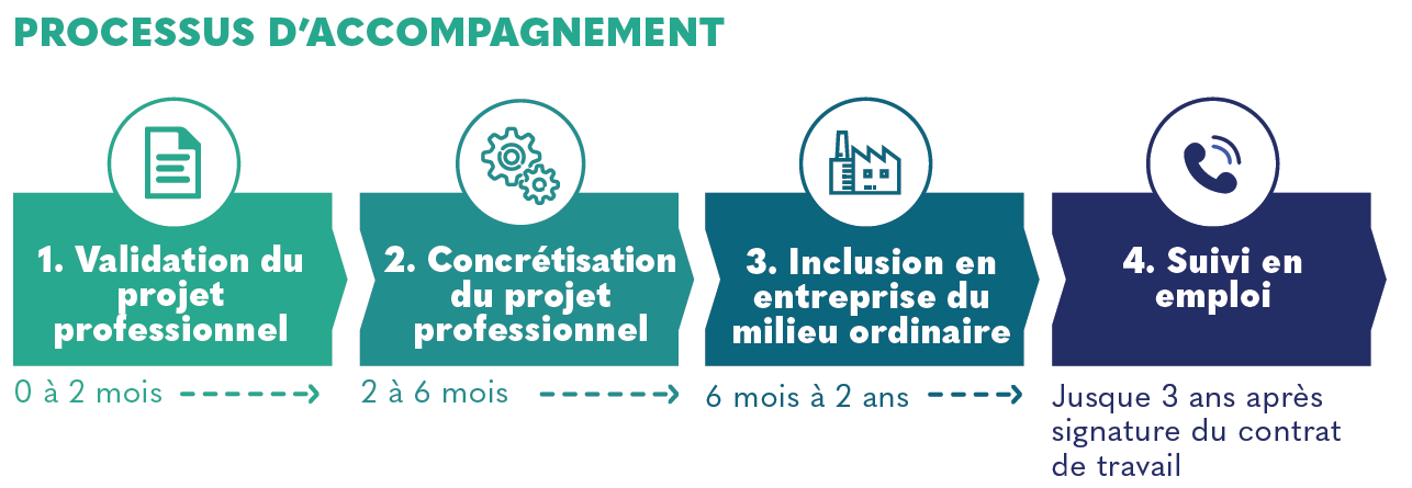 schéma accompagnement ESAT Hors-Murs Bretagne